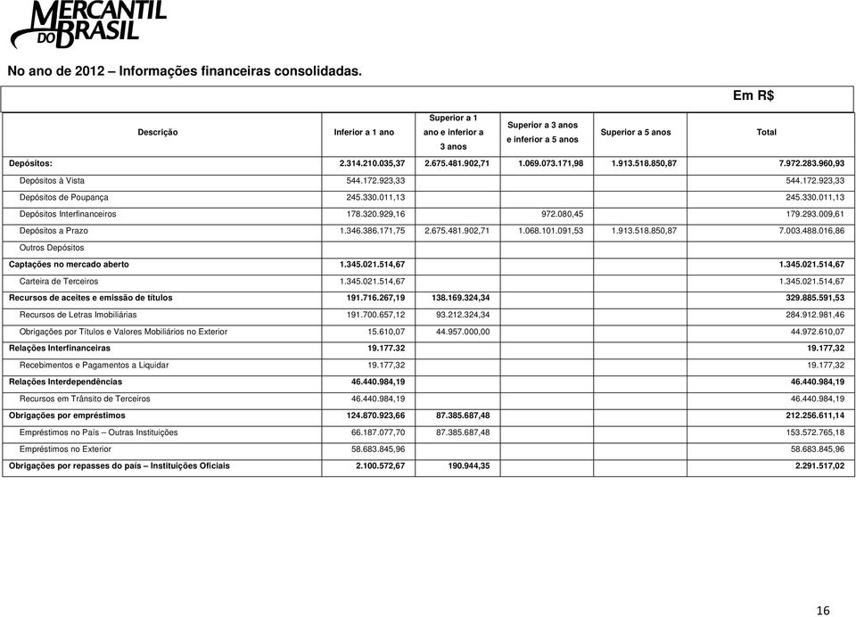 320.929,16 972.080,45 179.293.009,61 Depósitos a Prazo 1.346.386.171,75 2.675.481.902,71 1.068.101.091,53 1.913.518.850,87 7.003.488.016,86 Outros Depósitos Captações no mercado aberto 1.345.021.
