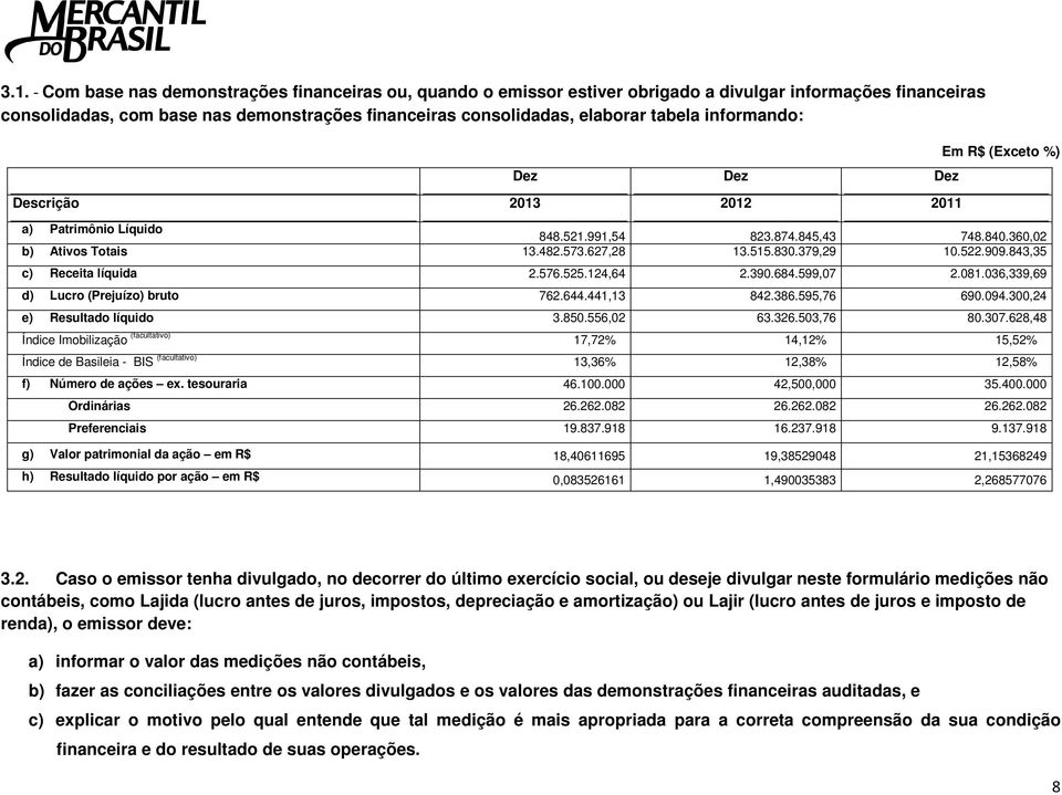 909.843,35 c) Receita líquida 2.576.525.124,64 2.390.684.599,07 2.081.036,339,69 d) Lucro (Prejuízo) bruto 762.644.441,13 842.386.595,76 690.094.300,24 e) Resultado líquido 3.850.556,02 63.326.