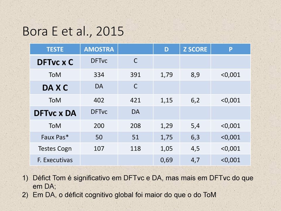 1,15 6,2 <0,001 DFTvc x DA DFTvc DA ToM 200 208 1,29 5,4 <0,001 Faux Pas* 50 51 1,75 6,3 <0,001 Testes