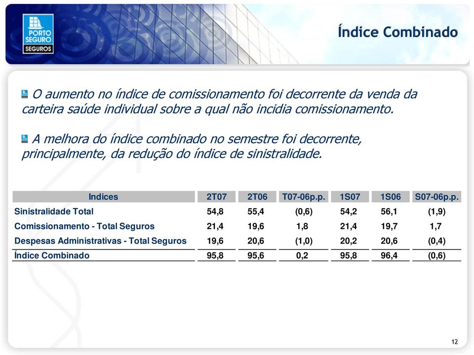 Indices 2T07 2T06 T07-06p.