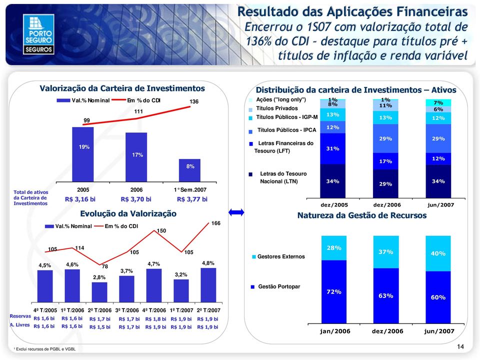 2007 Em % do CDI Em % do CDI 150 R$ 3,77 bi 166 Distribuição da carteira de Investimentos Ativos Ações ("long only") Títulos Privados Títulos Públicos - IGP-M Títulos Públicos - IPCA Letras