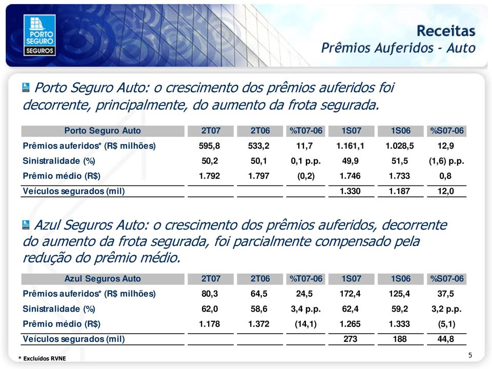 792 1.797 (0,2) 1.746 1.733 0,8 Veículos segurados (mil) 1.330 1.