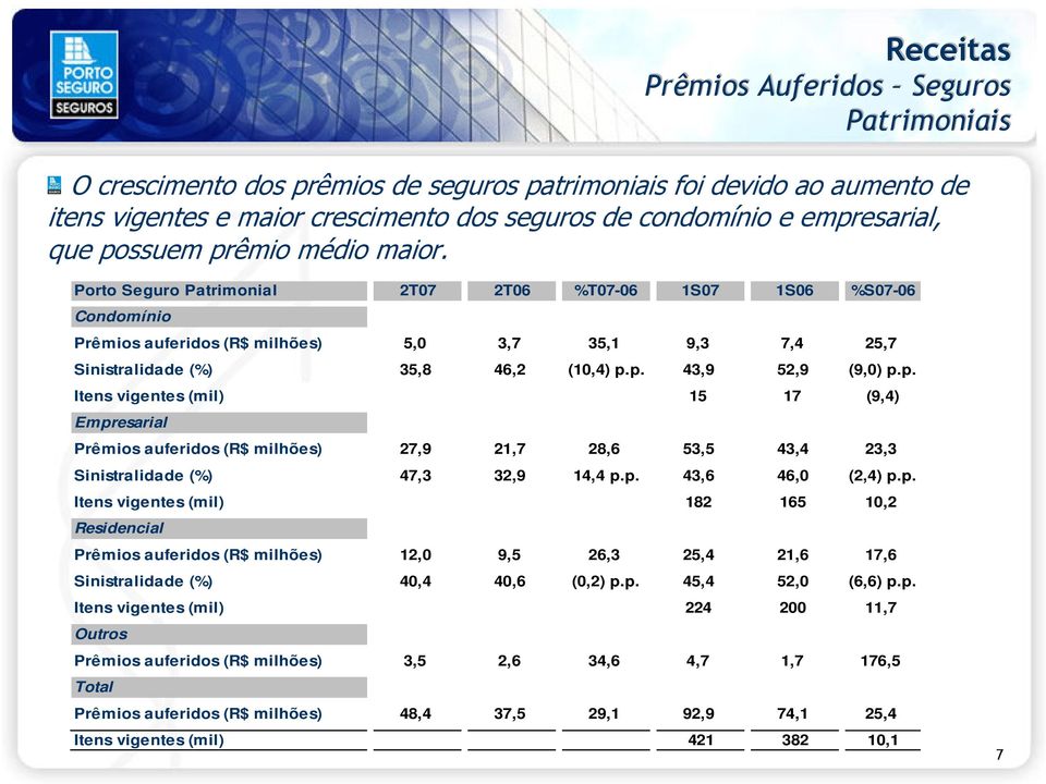 p. Itens vigentes (mil) 15 17 (9,4) Empresarial Prêmios auferidos (R$ milhões) 27,9 21,7 28,6 53,5 43,4 23,3 Sinistralidade (%) 47,3 32,9 14,4 p.p. 43,6 46,0 (2,4) p.p. Itens vigentes (mil) 182 165 10,2 Residencial Prêmios auferidos (R$ milhões) 12,0 9,5 26,3 25,4 21,6 17,6 Sinistralidade (%) 40,4 40,6 (0,2) p.