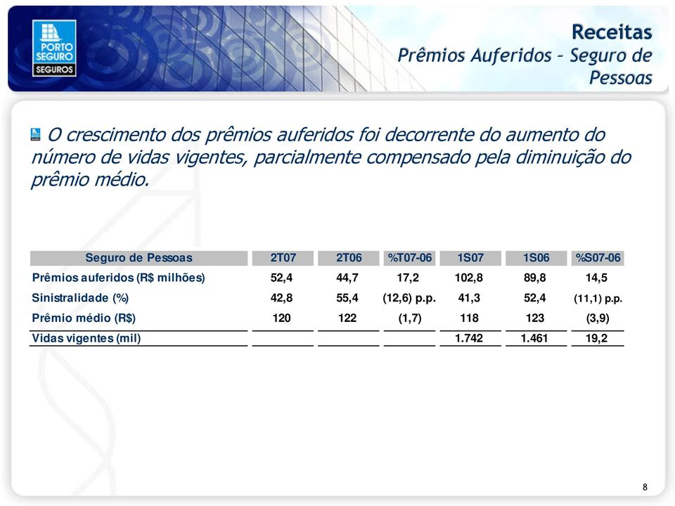 Seguro de Pessoas 2T07 2T06 %T07-06 1S07 1S06 %S07-06 Prêmios auferidos (R$ milhões) 52,4 44,7 17,2 102,8 89,8