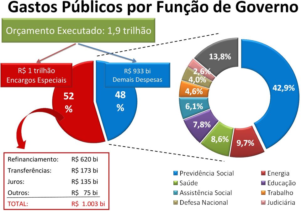 Demais Despesas Refinanciamento: Transferências: Juros: