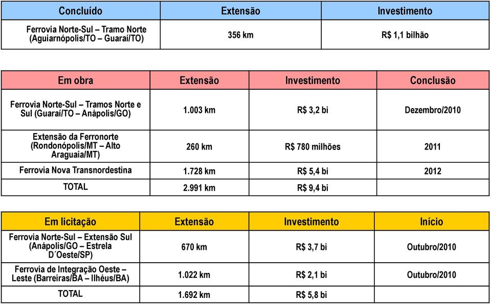 003 km R$ 3,2 bi Dezembro/2010 Extensão da Ferronorte (Rondonópolis/MT Alto Araguaia/MT) 260 km R$ 780 milhões 2011 Ferrovia Nova Transnordestina 1.