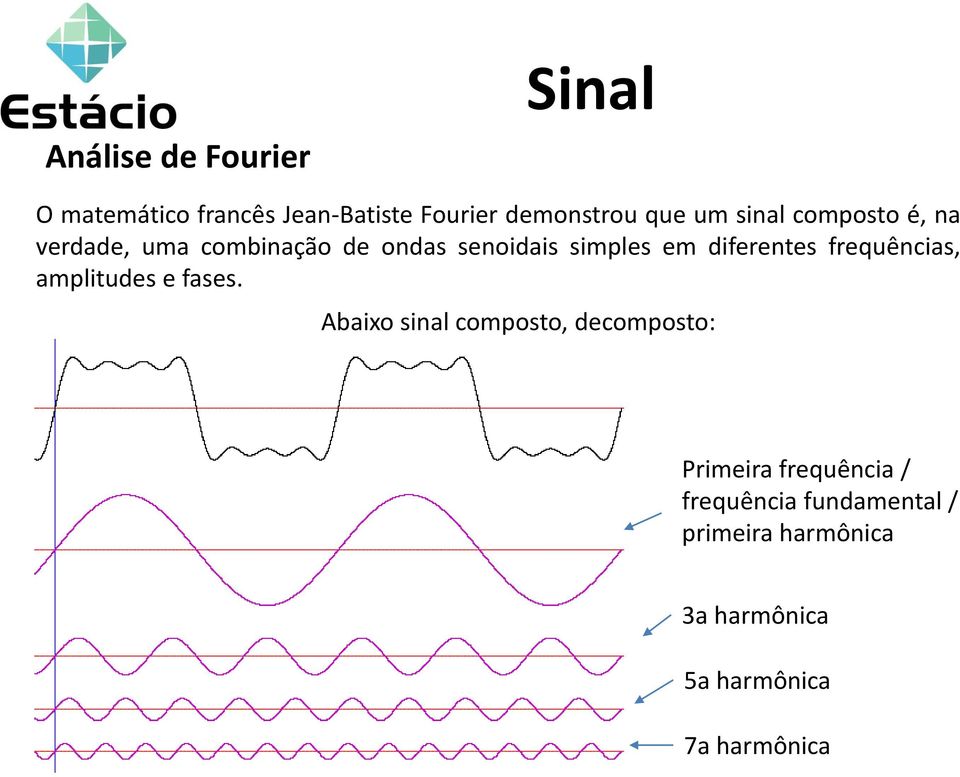 frequências, amplitudes e fases.