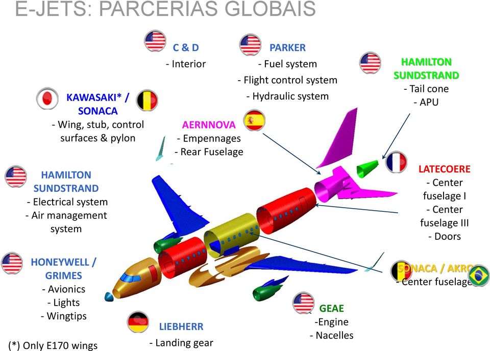 system HAMILTON SUNDSTRAND - Tail cone - APU LATECOERE - Center fuselage I - Center fuselage III - Doors HONEYWELL / GRIMES -