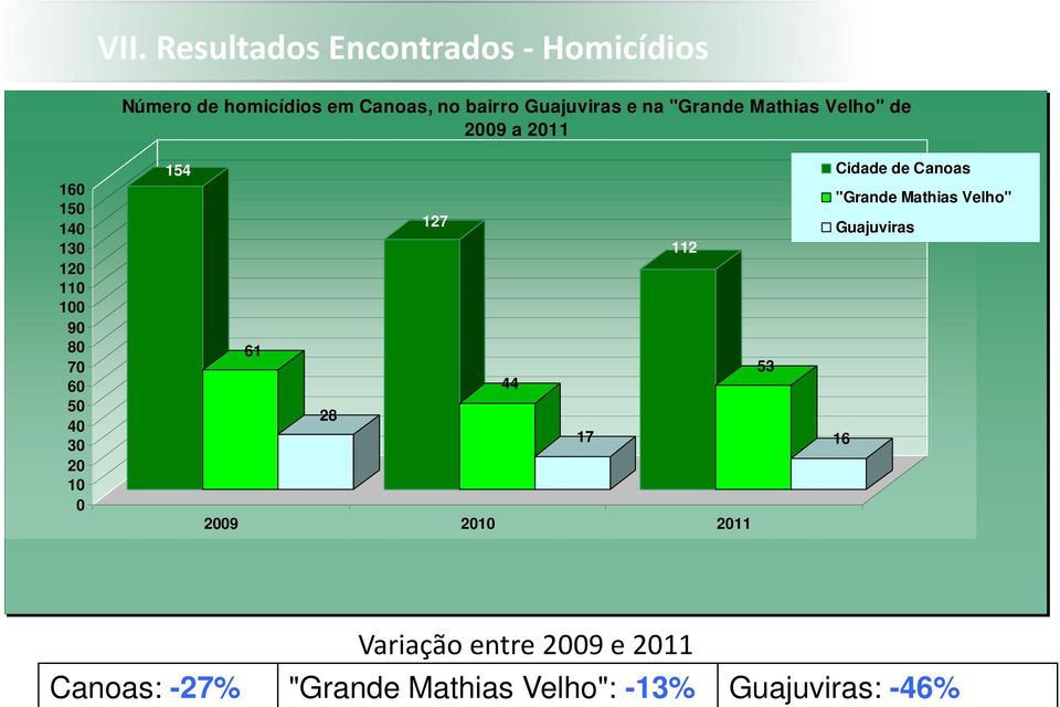 20 10 0 154 127 112 61 53 44 28 17 2009 2010 2011 Cidade de Canoas "Grande Mathias Velho"