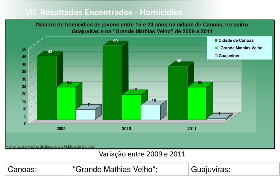 "Grande Mathias Velho" Guajuviras 35 30 25 20 15 10 5 22 7 17 10 22 1 0 2009 2010 2011 Fonte: Observatório