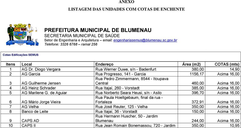 Diogo Vrgara Rua Wrnr Duw, s/n - Badnfurt 380,00 14,90 2 AG Garcia Rua Progrsso, 141 - Garcia 1156,17 Acima 16,00 3 AG Guilhrm Jnsn Rua Pdro Zimmrmann, 8544 - Itoupava Cntral 460,00 Acima 16,00 4 AG