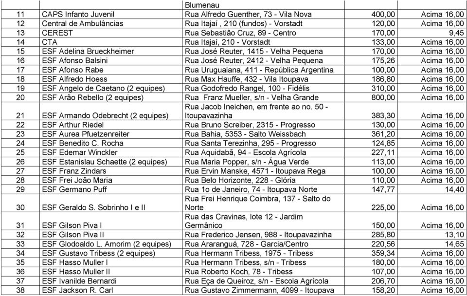 Pquna 175,26 Acima 16,00 17 ESF Afonso Rab Rua Uruguaiana, 411 - Rpública Argntina 100,00 Acima 16,00 18 ESF Alfrdo Hoss Rua Max Hauff, 432 - Vila Itoupava 186,80 Acima 16,00 19 ESF Anglo d Catano (2