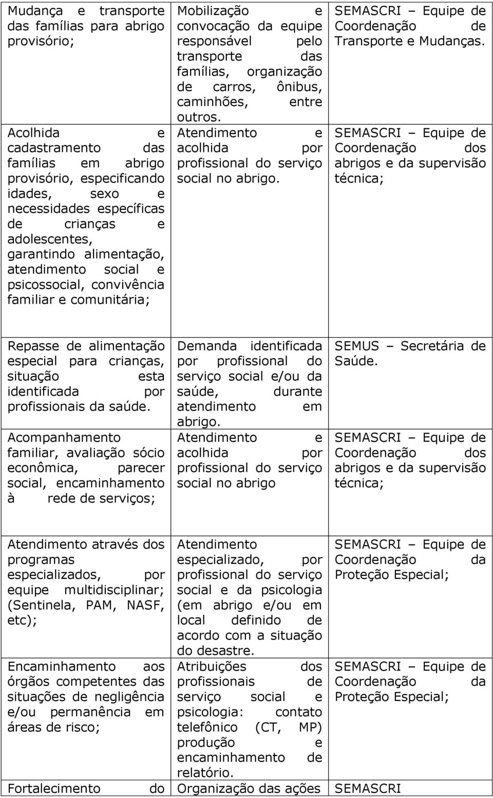 Atndimnto acolhida por profissional do srviço social no abrigo. SEMASCRI Equip d Coordnação d Transport Mudanças.