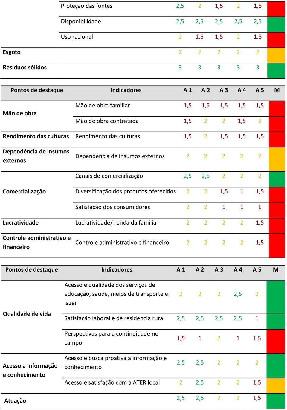 insumos externos Dependência de insumos externos 2 2 2 2 2 2 Canais de comercialização 2,5 2,5 2 2 2 2,4 Comercialização Diversificação dos produtos oferecidos 2 2 1,5 1 1,5 1,6 Satisfação dos