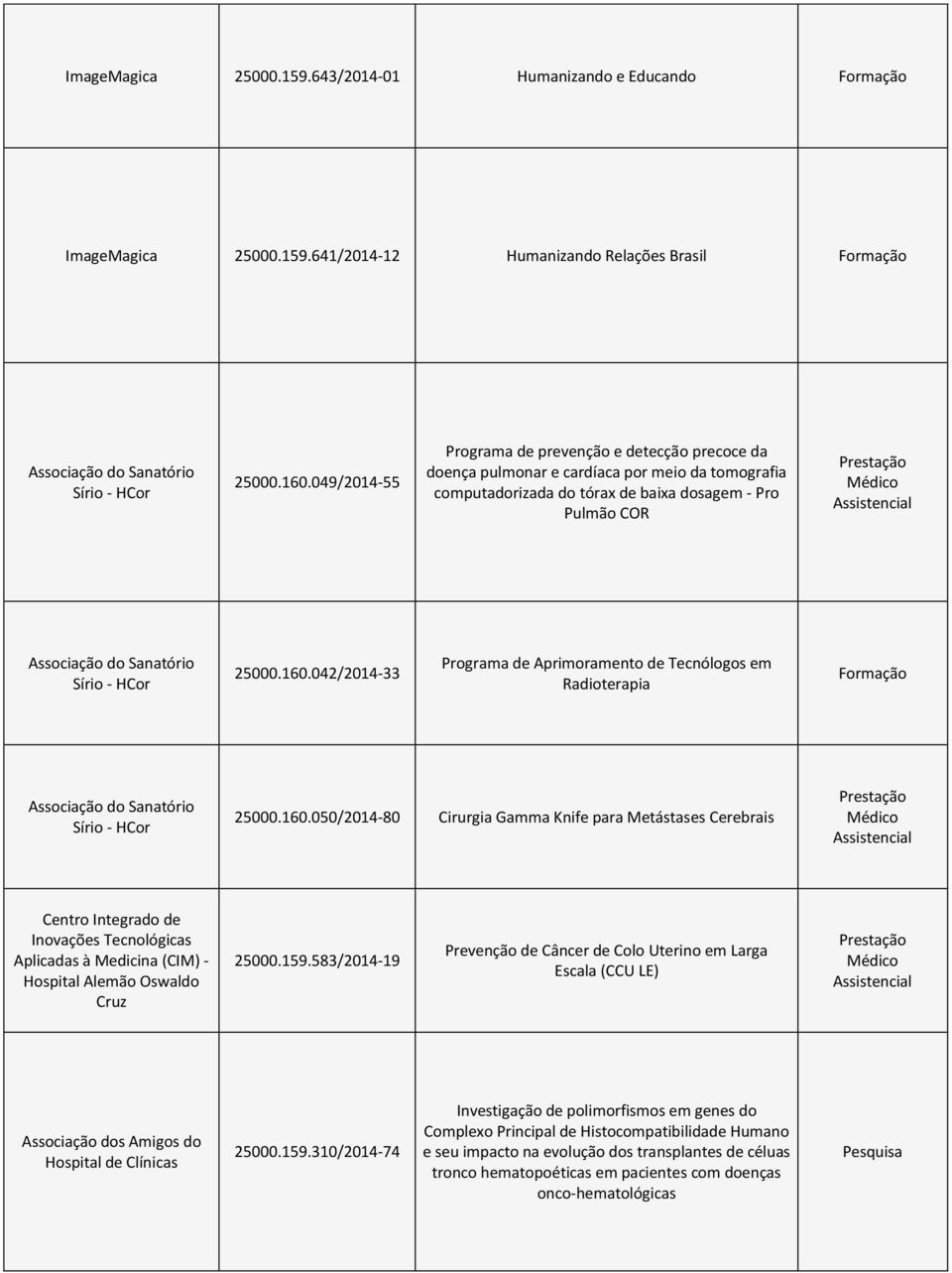 HCor 25000.160.042/2014-33 Programa de Aprimoramento de Tecnólogos em Radioterapia Associação do Sanatório Sírio - HCor 25000.160.050/2014-80 Cirurgia Gamma Knife para Metástases Cerebrais Centro Integrado de Inovações Tecnológicas Aplicadas à Medicina (CIM) - Hospital Alemão Oswaldo Cruz 25000.