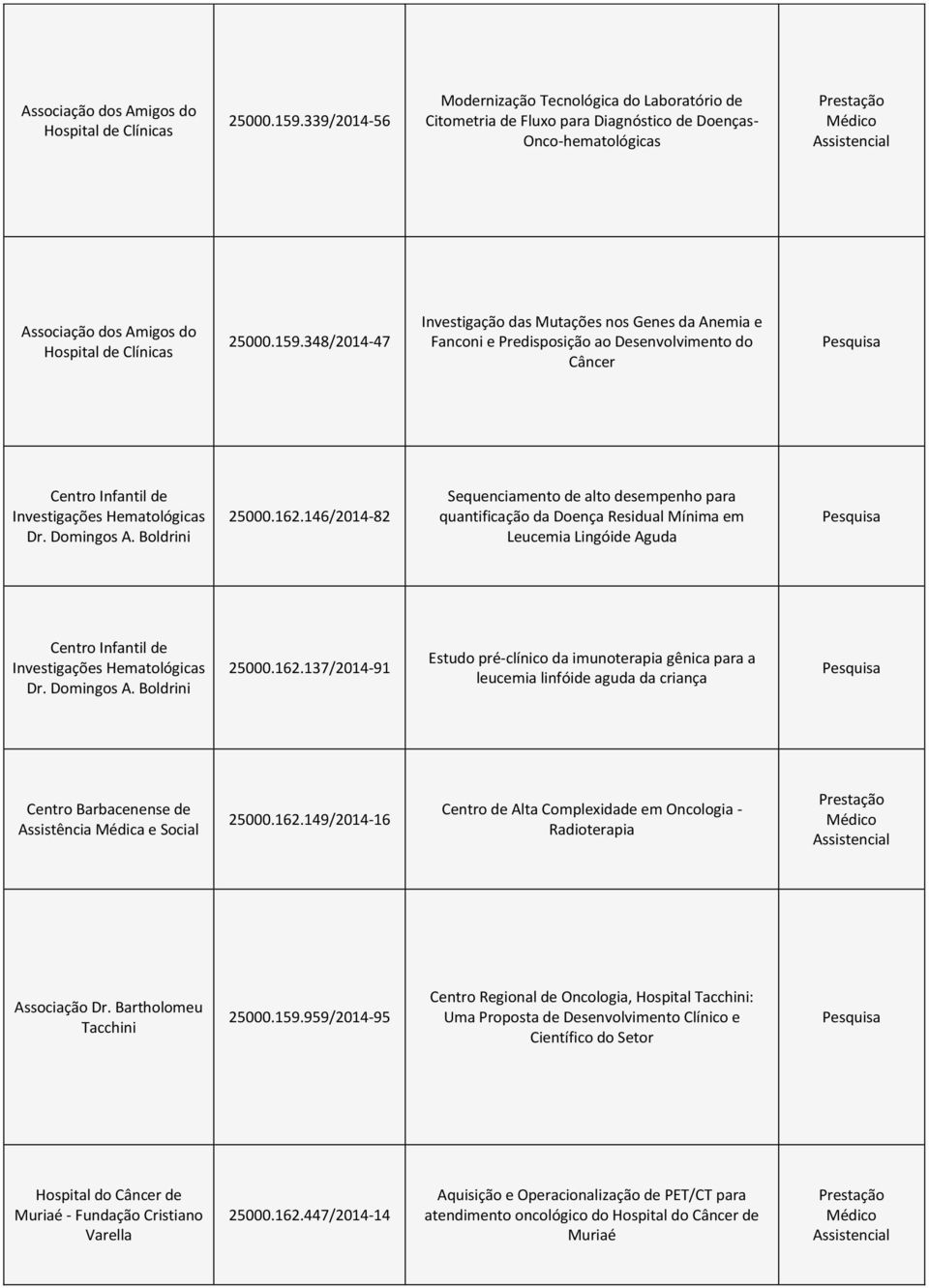 Predisposição ao Desenvolvimento do Centro Infantil de Investigações Hematológicas Dr. Domingos A. Boldrini 25000.162.