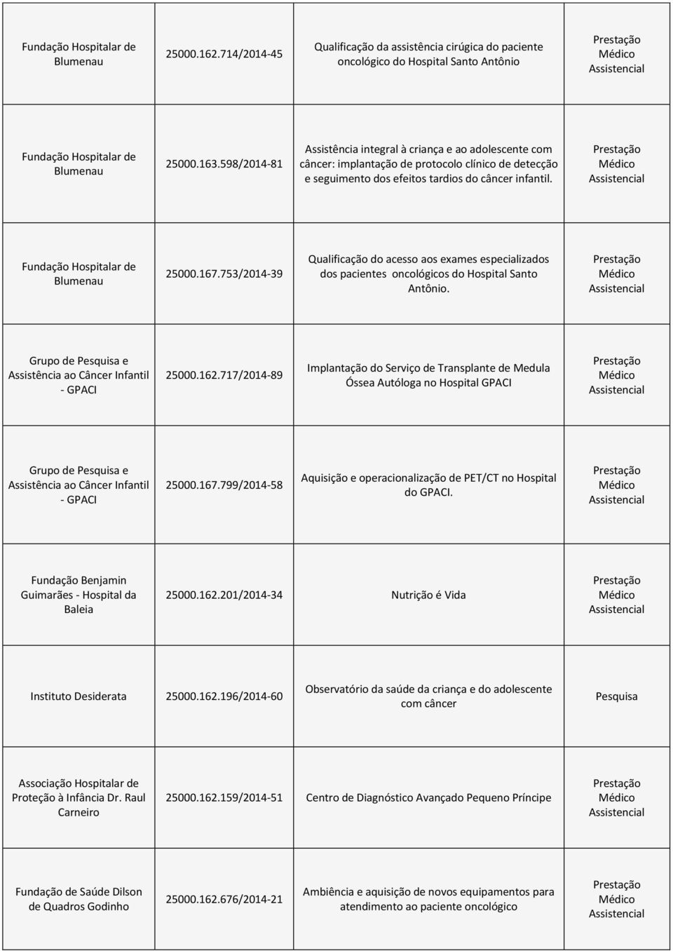 Fundação Hospitalar de Blumenau 25000.167.753/2014-39 Qualificação do acesso aos exames especializados dos pacientes oncológicos do Hospital Santo Antônio.