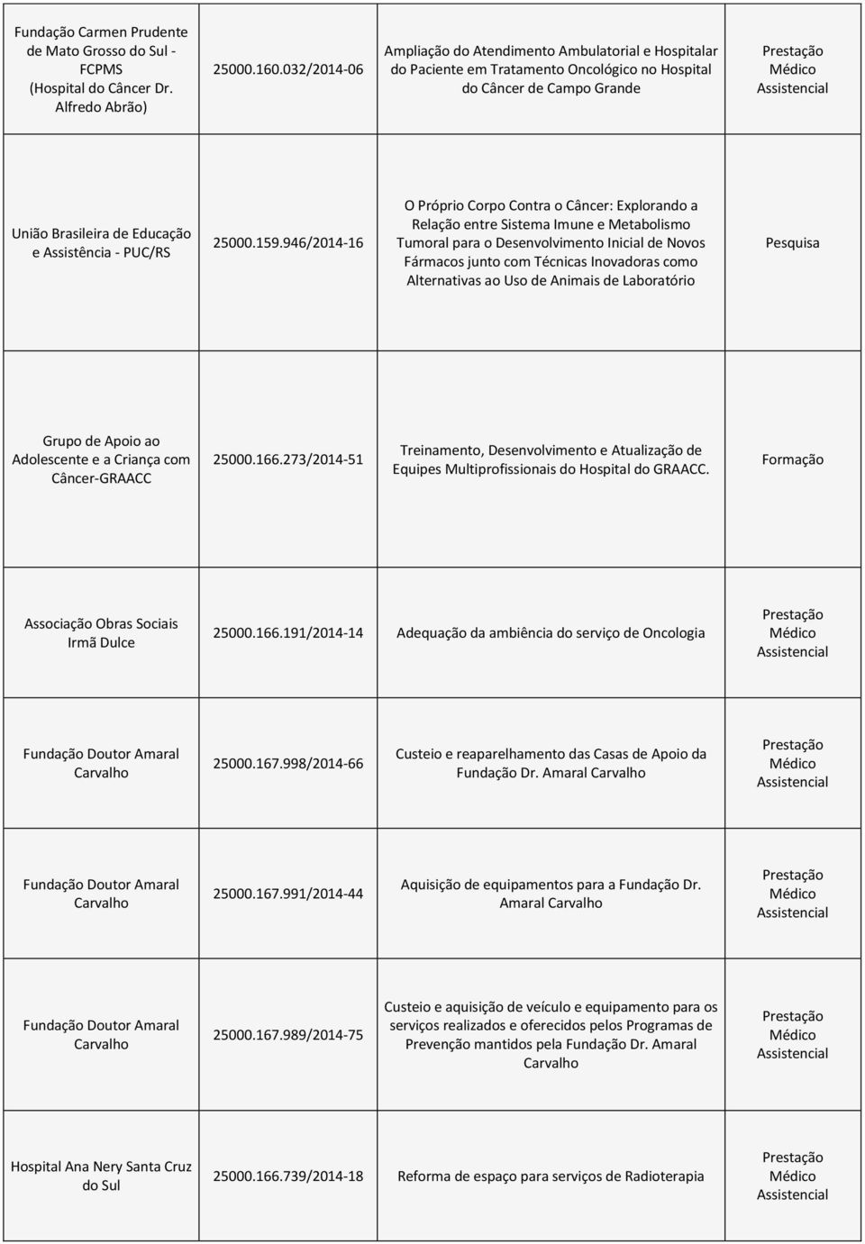 946/2014-16 O Próprio Corpo Contra o : Explorando a Relação entre Sistema Imune e Metabolismo Tumoral para o Desenvolvimento Inicial de Novos Fármacos junto com Técnicas Inovadoras como Alternativas