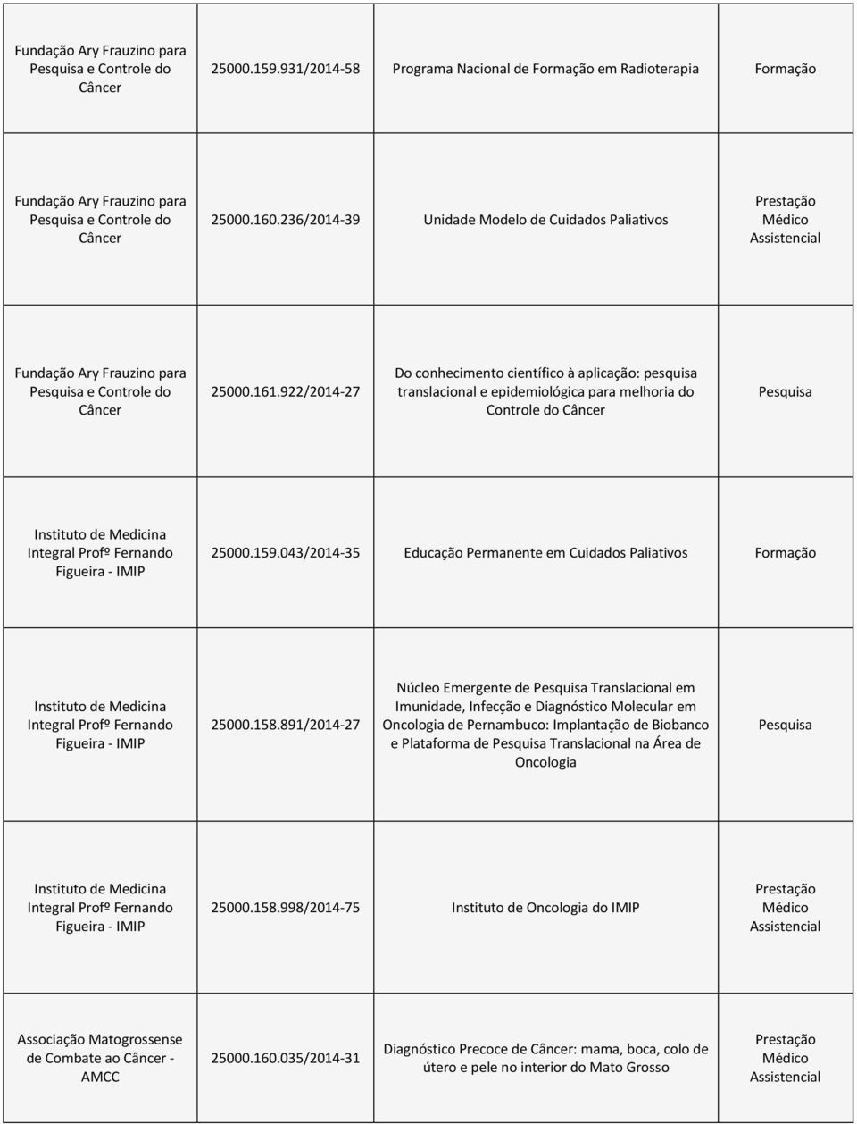 922/2014-27 Do conhecimento científico à aplicação: pesquisa translacional e epidemiológica para melhoria do Controle do Instituto de Medicina Integral Profº Fernando Figueira - IMIP 25000.159.