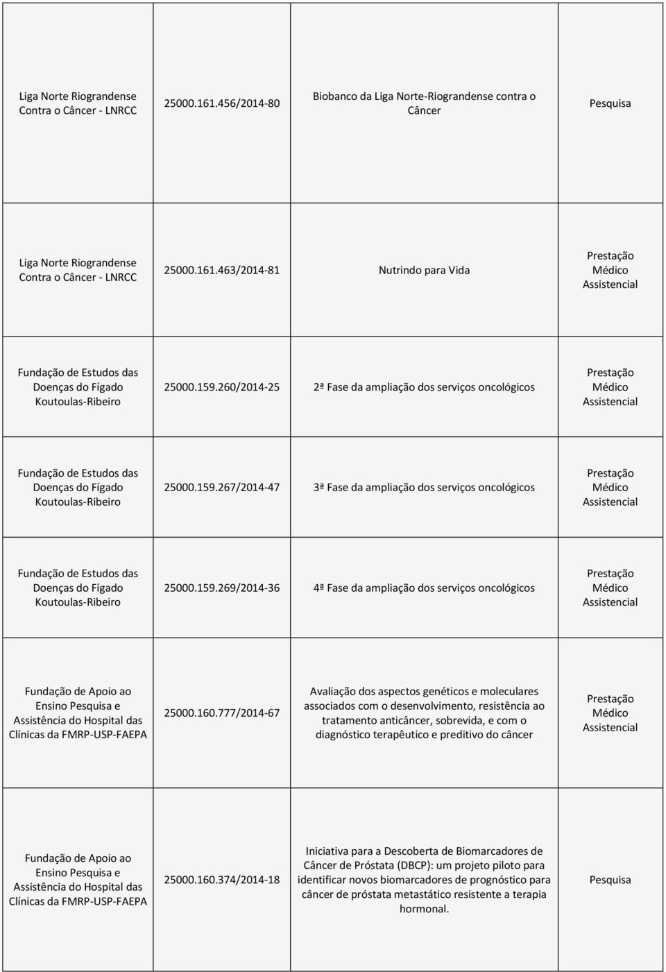 159.269/2014-36 4ª Fase da ampliação dos serviços oncológicos Fundação de Apoio ao Ensino e Assistência do Hospital das Clínicas da FMRP-USP-FAEPA 25000.160.