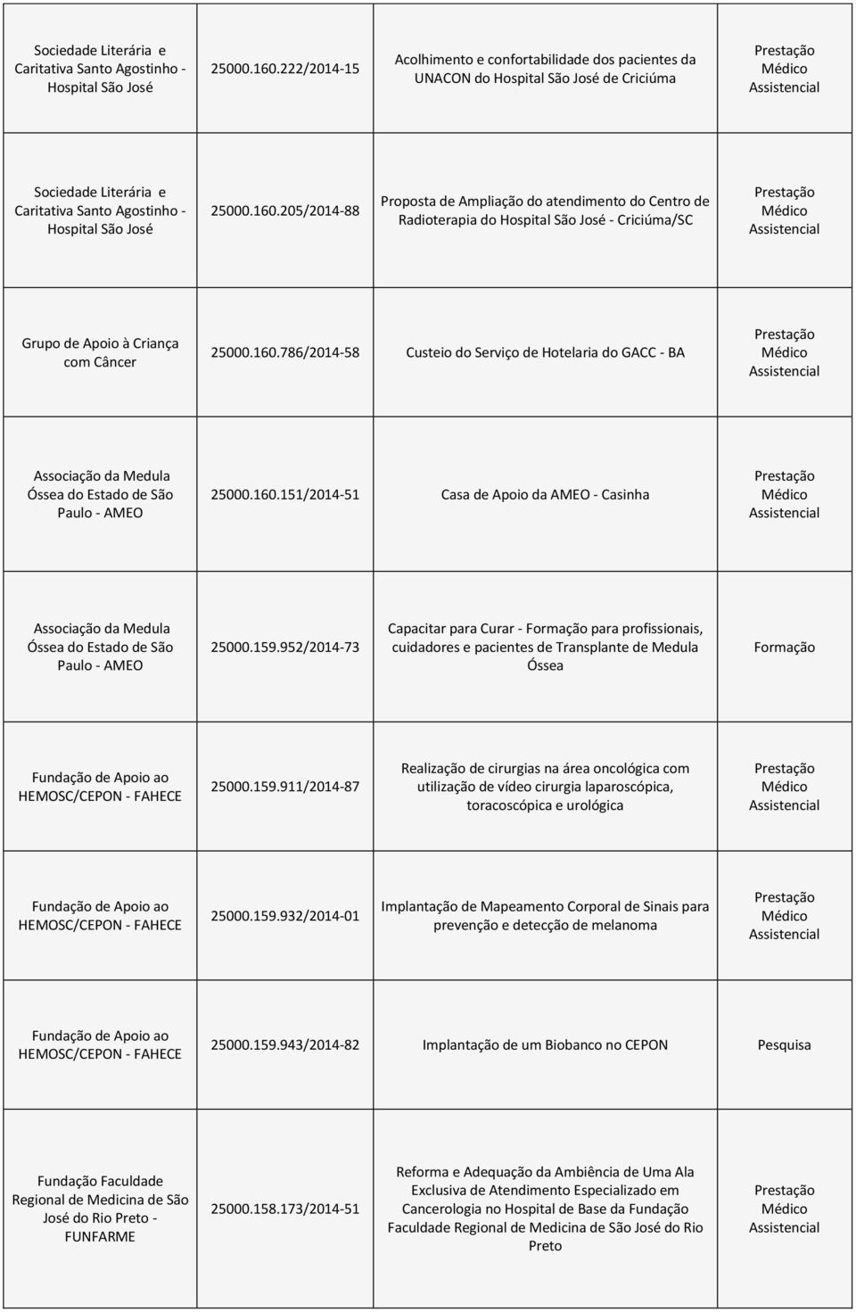 Criciúma/SC Grupo de Apoio à Criança com 25000.160.786/2014-58 Custeio do Serviço de Hotelaria do GACC - BA Associação da Medula Óssea do Estado de São Paulo - AMEO 25000.160.151/2014-51 Casa de Apoio da AMEO - Casinha Associação da Medula Óssea do Estado de São Paulo - AMEO 25000.