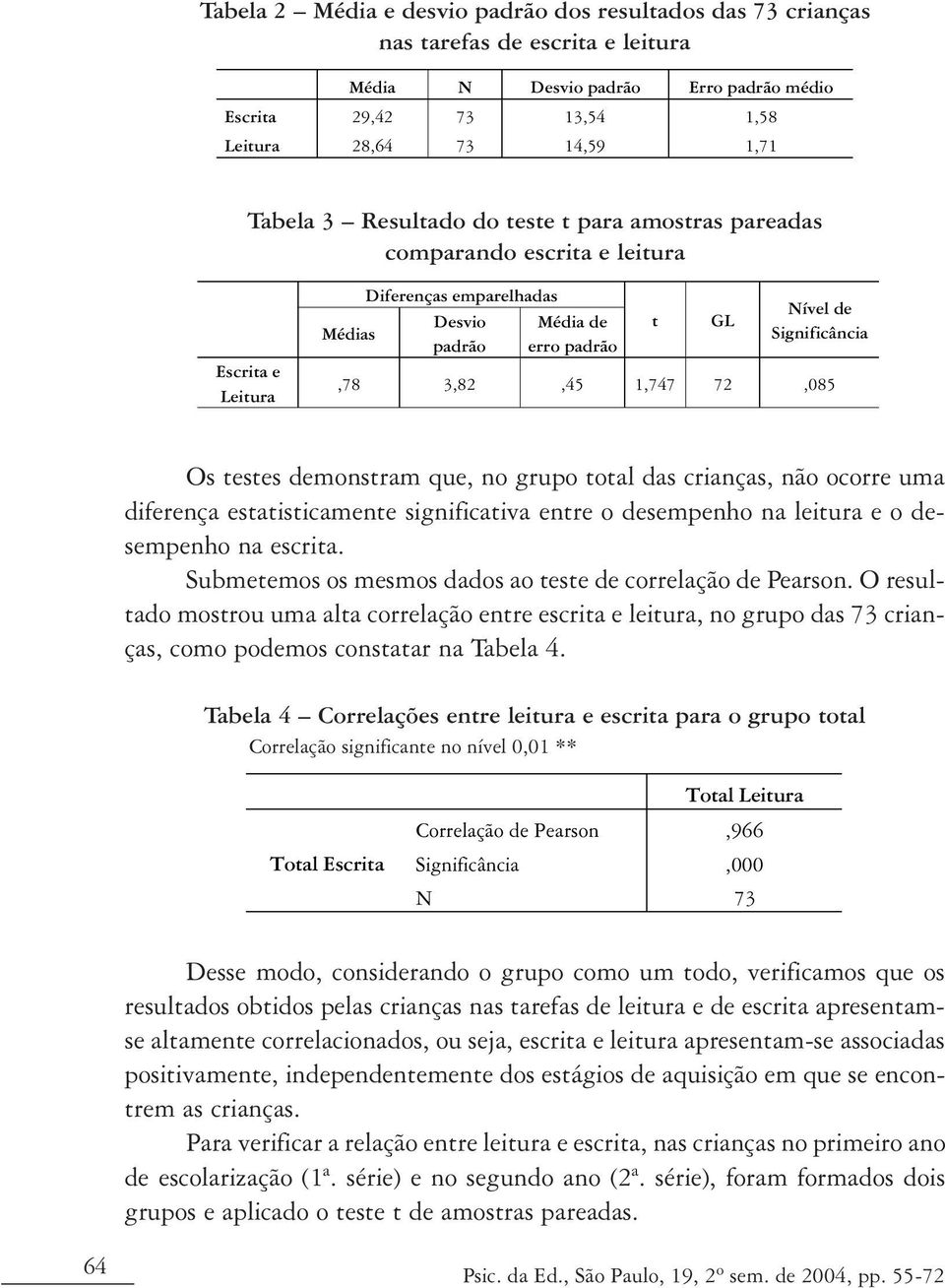 1,747 72,085 Os testes demonstram que, no grupo total das crianças, não ocorre uma diferença estatisticamente significativa entre o desempenho na leitura e o desempenho na escrita.