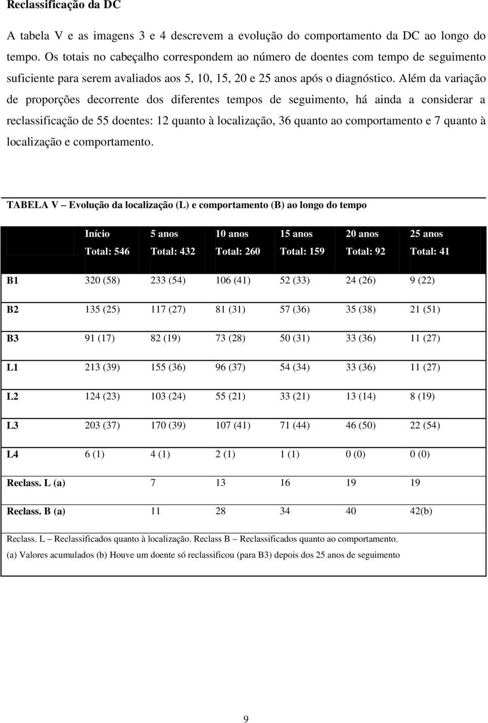 Além da variação de proporções decorrente dos diferentes tempos de seguimento, há ainda a considerar a reclassificação de 55 doentes: 12 quanto à localização, 36 quanto ao comportamento e 7 quanto à