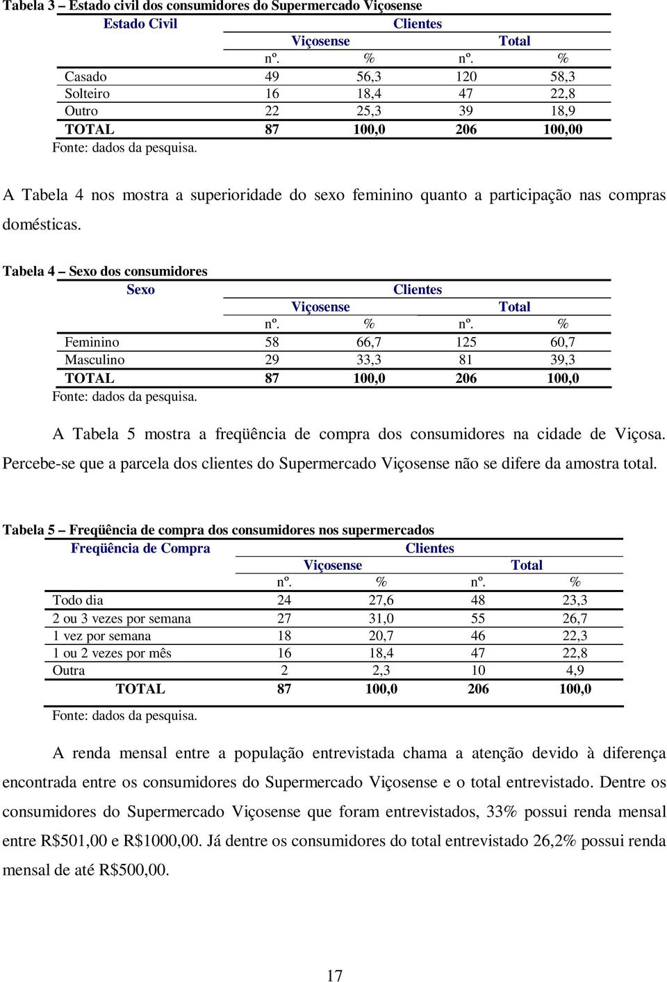 A Tabela 4 nos mostra a superioridade do sexo feminino quanto a participação nas compras domésticas. Tabela 4 Sexo dos consumidores Sexo Clientes Viçosense Total nº. % nº.