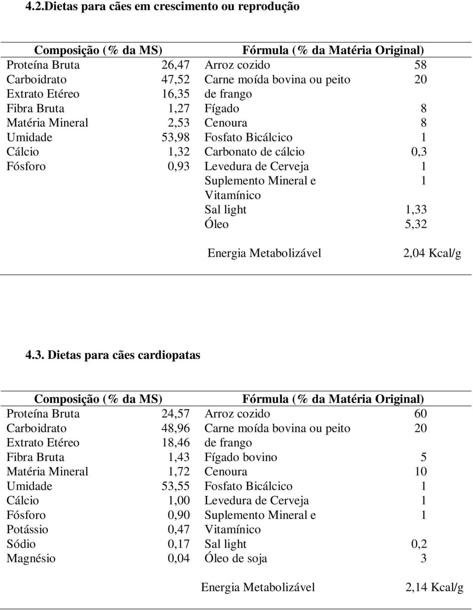 8,33,32 2,04 Kcal/g 4.3. Dietas para cães cardiopatas 24,7 48,96 8,46,43,72 3,,00