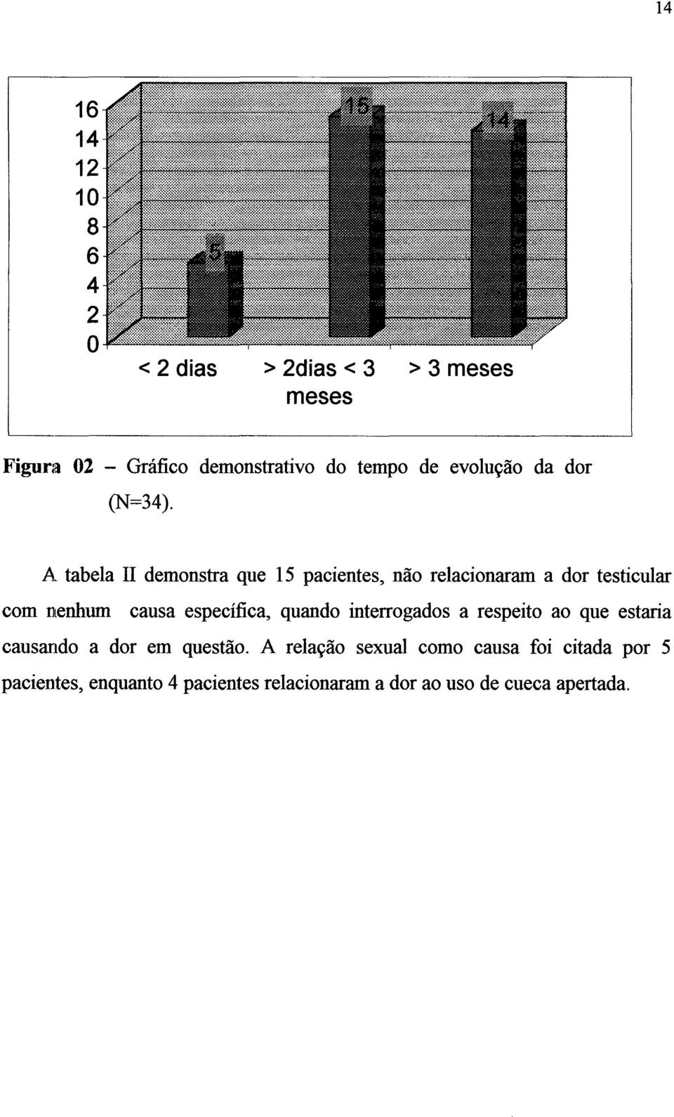 A tabela II demonstra que 15 pacientes, não relacionaram a dor testicular com nenhum causa específica, quando