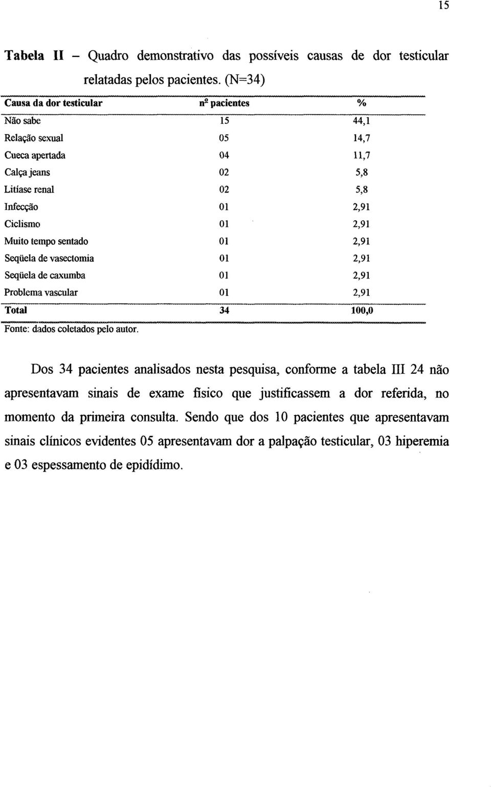 tempo sentado 01 2,91 Seqüela de vasectomia 01 2,91 Seqüela de caxumba 01 2,91 Problema vascular 01 2,91 Total 321 100,0 Fonte: dados coletados pelo autor.