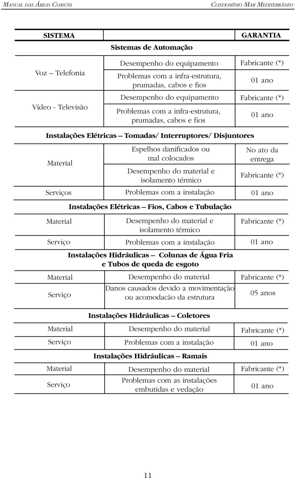 Desempenho do material e isolamento térmico Problemas com a instalação No ato da entrega Fabricante (*) 01 ano Instalações Elétricas Fios, Cabos e Tubulação Material Serviço Desempenho do material e