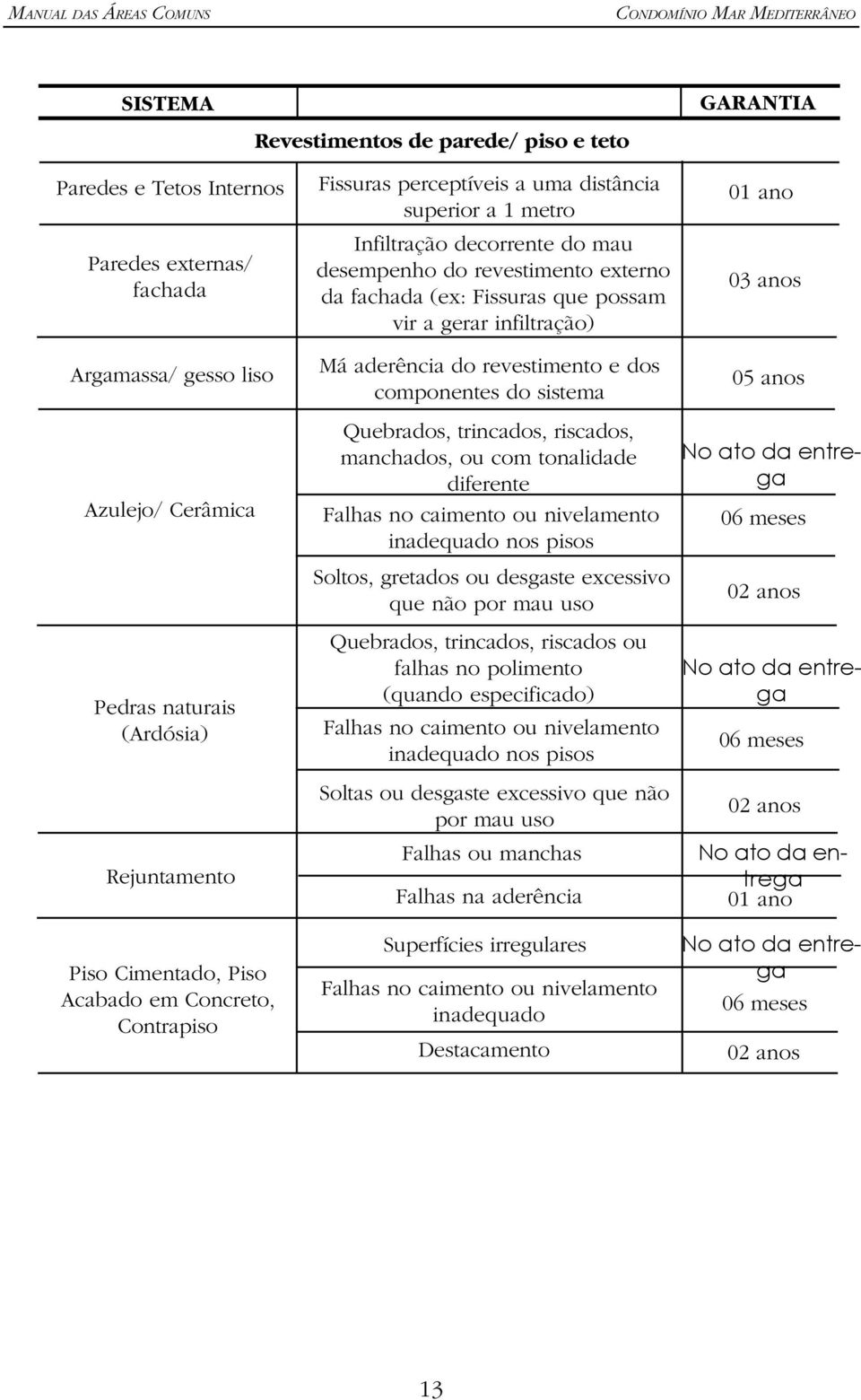 a gerar infiltração) Má aderência do revestimento e dos componentes do sistema Quebrados, trincados, riscados, manchados, ou com tonalidade diferente Falhas no caimento ou nivelamento inadequado nos