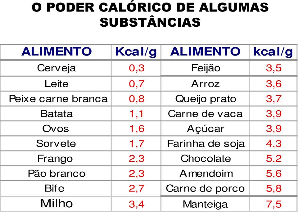 Carne de vaca 3,9 Ovos 1,6 Açúcar 3,9 Sorvete 1,7 Farinha de soja 4,3 Frango 2,3