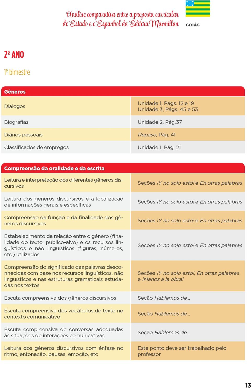 21 Leitura e interpretação dos diferentes gêneros Leitura dos gêneros e a localização de informações gerais e específicas Compreensão da função e da finalidade dos gêneros Estabelecimento da relação