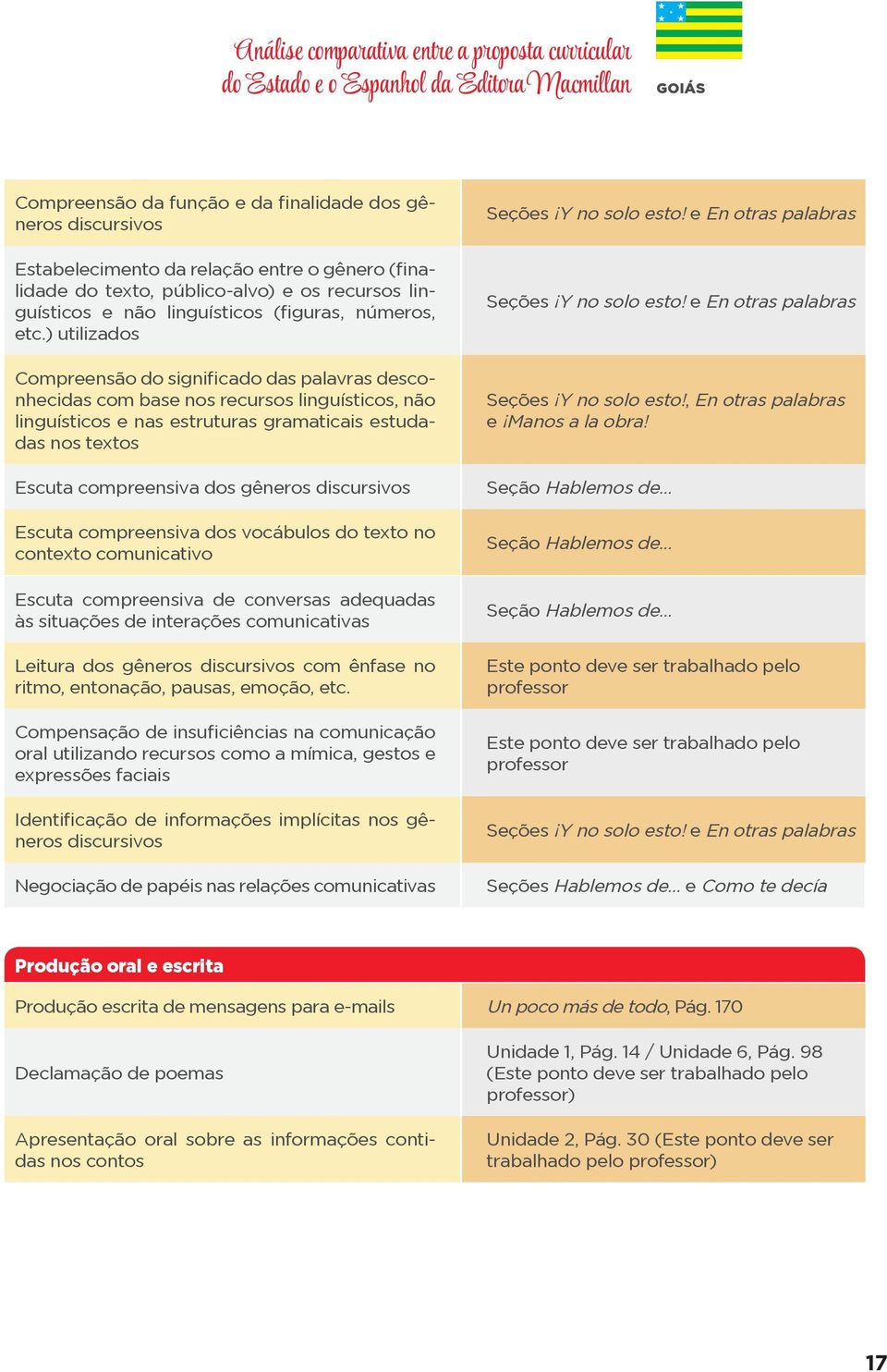 ) utilizados Compreensão do significado das palavras desconhecidas com base nos recursos linguísticos, não linguísticos e nas estruturas gramaticais estudadas nos textos Escuta compreensiva dos