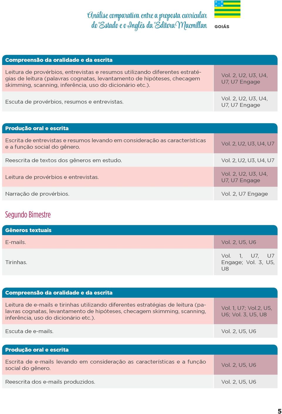 2, U2, U3, U4, U7, U7 Engage Escrita de entrevistas e resumos levando em consideração as características e a função social do gênero. Reescrita de textos dos gêneros em estudo.