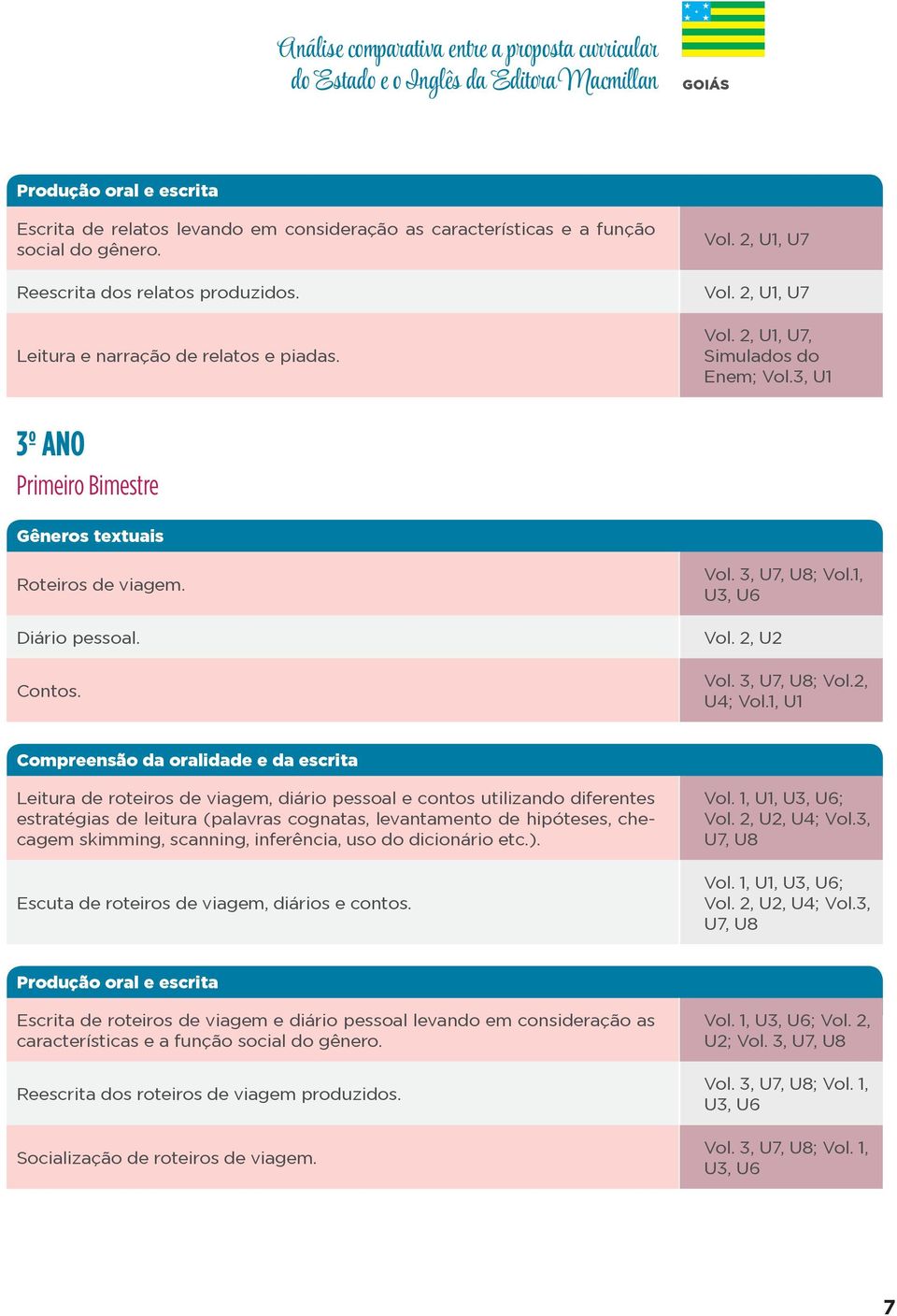 3, U1 3º ANO Primeiro Bimestre Gêneros textuais Roteiros de viagem. Diário pessoal. Contos. Vol. 3, U7, U8; Vol.1, U3, U6 Vol. 2, U2 Vol. 3, U7, U8; Vol.2, U4; Vol.