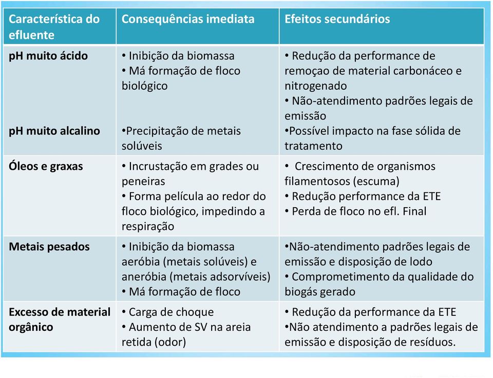 adsorvíveis) Má formação de floco Carga de choque Aumento de SV na areia retida (odor) Efeitos secundários Redução da performance de remoçao de material carbonáceo e nitrogenado Não-atendimento