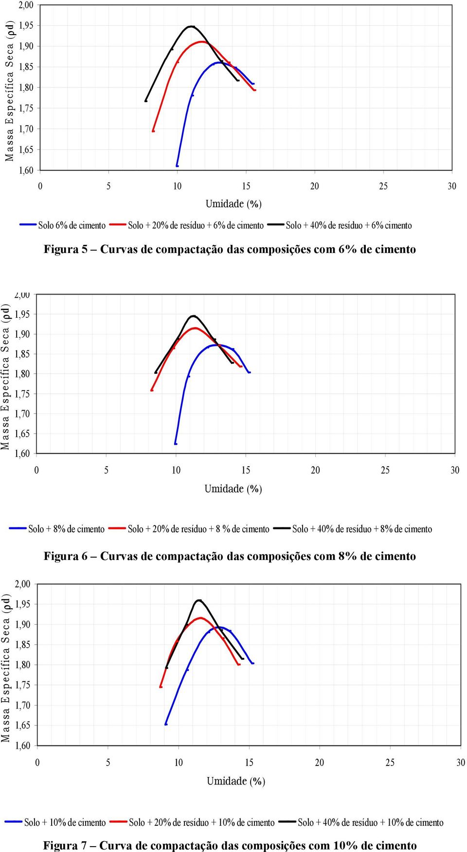 Solo + 8% de cimento Solo + 20% de resíduo + 8 % de cimento Solo + 40% de resíduo + 8% de cimento Figura 6 Curvas de compactação das composições com 8% de cimento 2,00 1,95 1,90 1,85 1,80 1,75