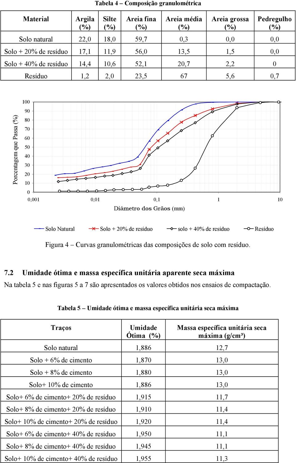 de resíduo solo + 40% de resíduo Resíduo Figura 4 Curvas granulométricas das composições de solo com resíduo. 7.