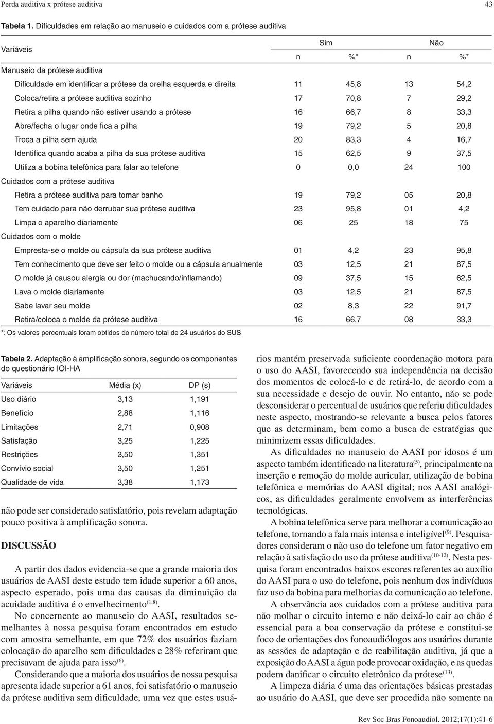 45,8 13 54,2 Coloca/retira a prótese auditiva sozinho 17 70,8 7 29,2 Retira a pilha quando não estiver usando a prótese 16 66,7 8 33,3 Abre/fecha o lugar onde fica a pilha 19 79,2 5 20,8 Troca a