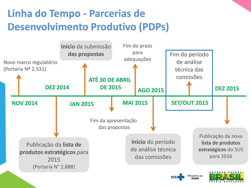 análise técnica das comissões DEZ 2015 NOV 2014 JAN 2015 MAI 2015 SET/OUT 2015 Publicação da lista de produtos estratégicos para 2015