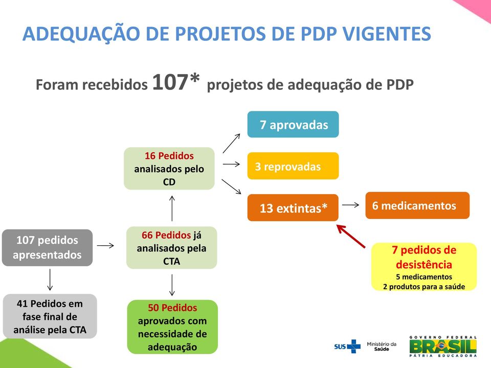 apresentados 41 Pedidos em fase final de análise pela CTA 66 Pedidos já analisados pela CTA 50