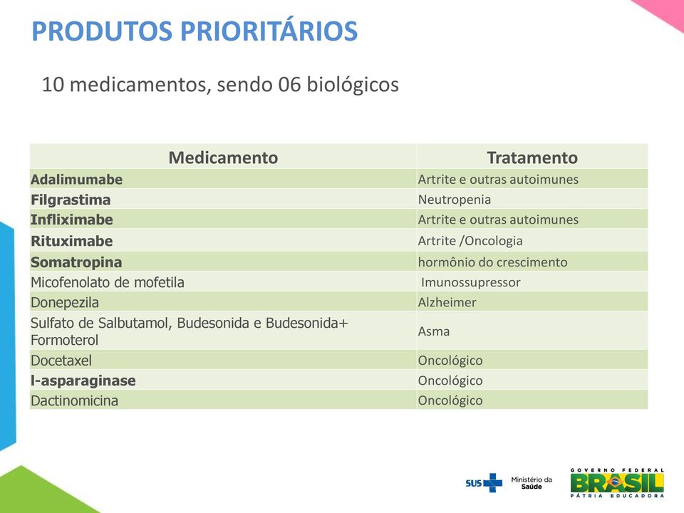 Formoterol Docetaxel l-asparaginase Dactinomicina Tratamento Artrite e outras autoimunes Neutropenia Artrite e