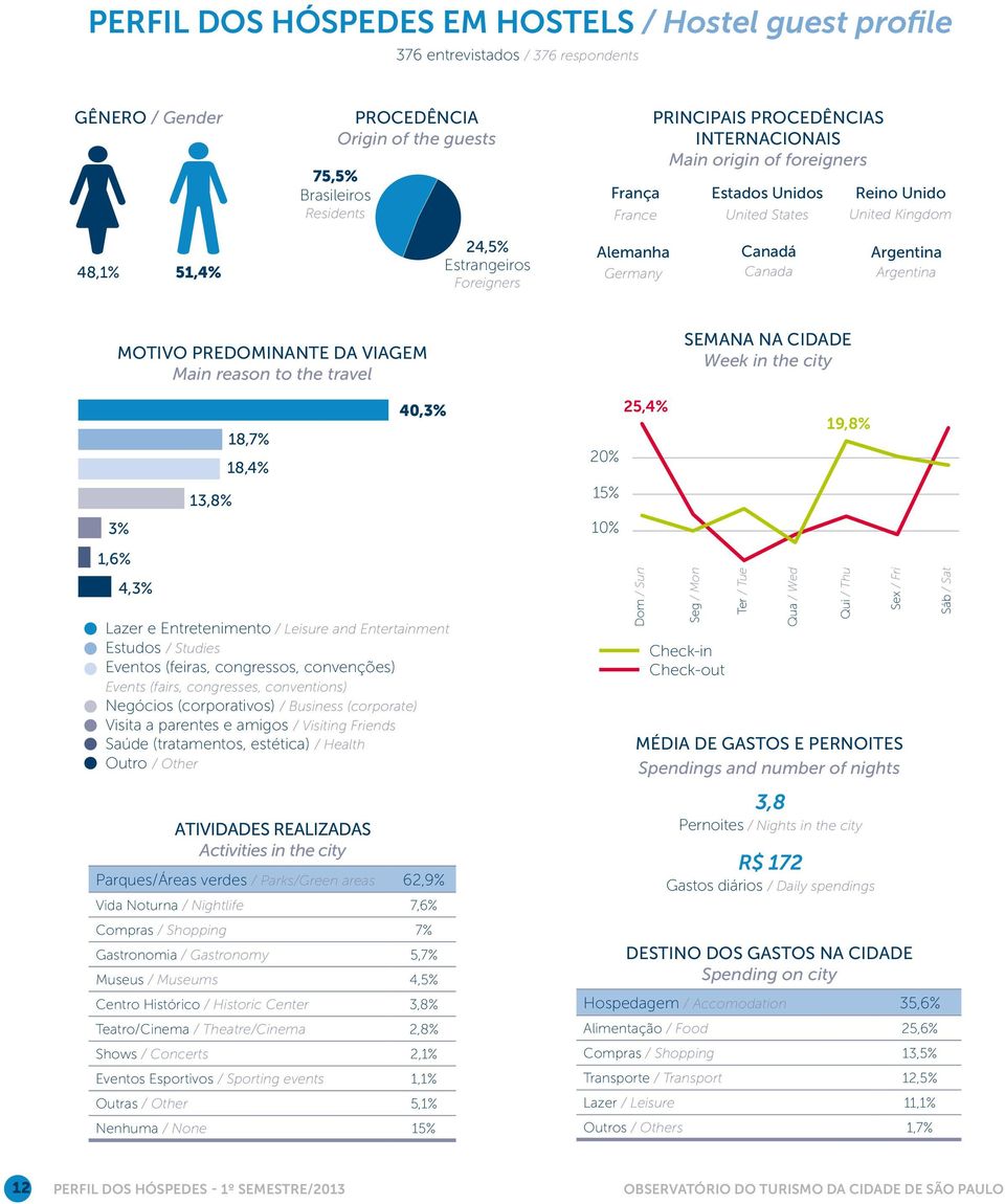 Argentina 3% 1,6% Motivo predominante da viagem Main reason to the travel 4,3% 13,8% 18,7% 18,4% 40,3% Lazer e Entretenimento / Leisure and Entertainment Estudos / Studies Eventos (feiras,