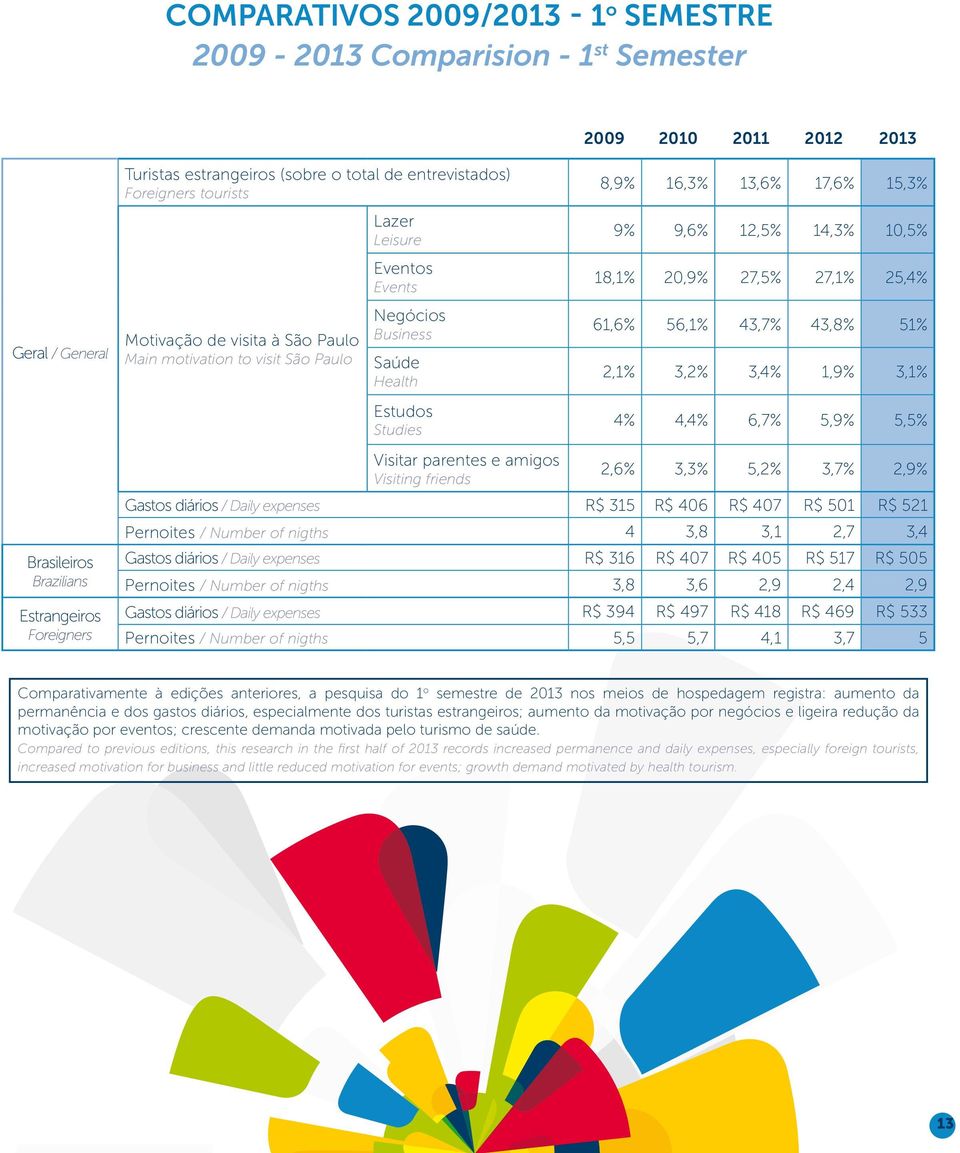 amigos Visiting friends 8,9% 16,3% 13,6% 17,6% 15,3% 9% 9,6% 12,5% 14,3% 10,5% 18,1% 20,9% 27,5% 27,1% 25,4% 61,6% 56,1% 43,7% 43,8% 51% 2,1% 3,2% 3,4% 1,9% 3,1% 4% 4,4% 6,7% 5,9% 5,5% 2,6% 3,3% 5,2%