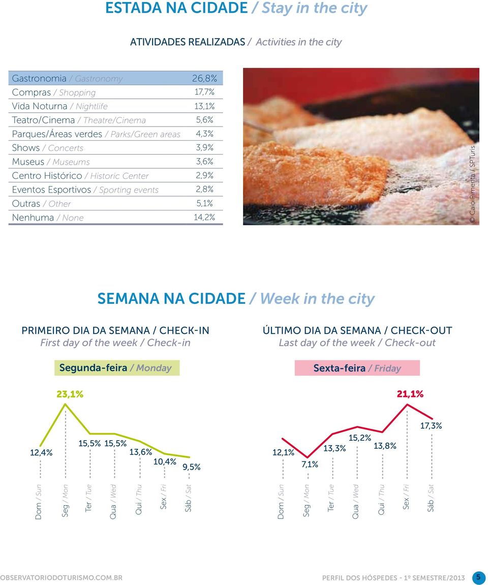 / Other 5,1% Nenhuma / None 14,2% Caio Pimenta / SPTuris Semana Na cidade / Week in the city PRIMEIRo dia da semana / Check-in First day of the week / Check-in Segunda-feira / Monday 23,1% último dia