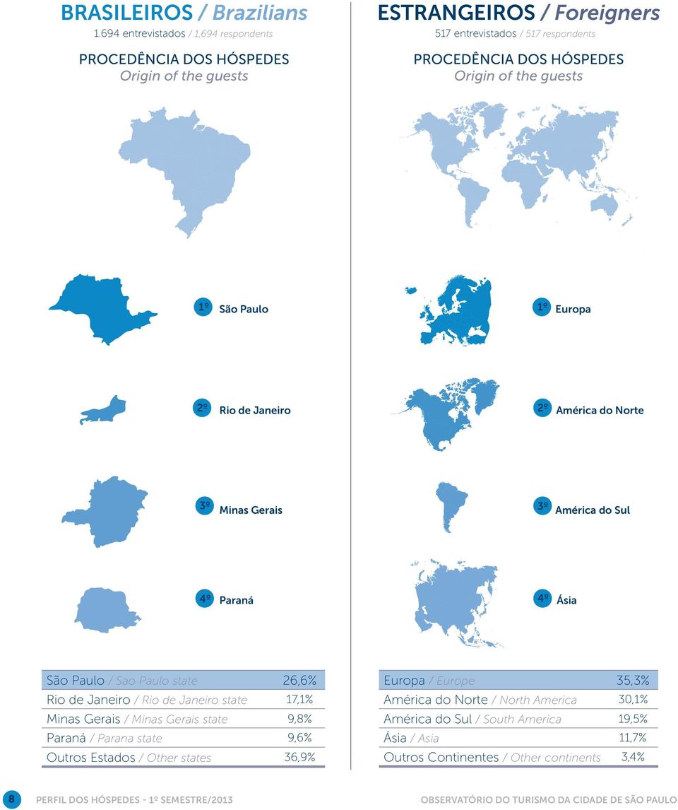 2º Rio de Janeiro 2º América do Norte 3º Minas Gerais 3º América do Sul 4º Paraná 4º Ásia São Paulo / Sao Paulo state 26,6% Rio de Janeiro / Rio de Janeiro state 17,1% Minas Gerais / Minas