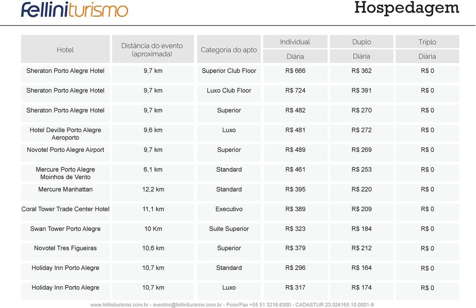 253 Mercure Manhattan 12,2 km R$ 395 R$ 220 Coral Tower Trade Center Hotel 11,1 km Executivo R$ 389 R$ 209 Swan Tower Porto Alegre 10 Km Suite R$ 323 R$ 184 Novotel Tres Figueiras 10,6 km R$ 379 R$